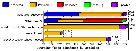 Outgoing feeds (innfeed) by articles