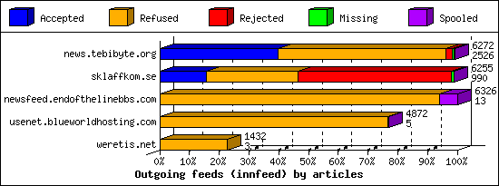 Outgoing feeds (innfeed) by articles