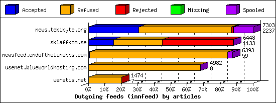 Outgoing feeds (innfeed) by articles