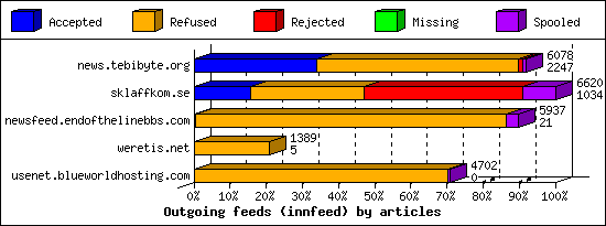 Outgoing feeds (innfeed) by articles