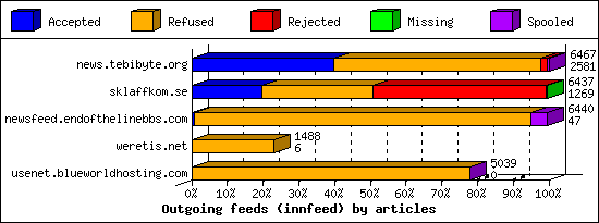 Outgoing feeds (innfeed) by articles