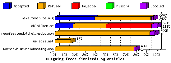 Outgoing feeds (innfeed) by articles