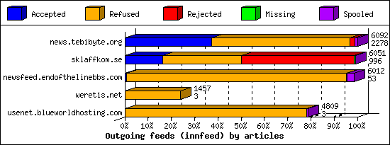 Outgoing feeds (innfeed) by articles