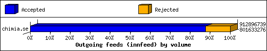 Outgoing feeds (innfeed) by volume