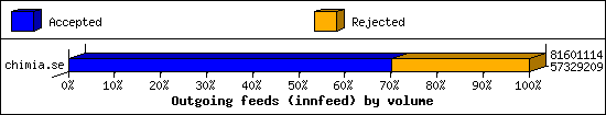 Outgoing feeds (innfeed) by volume