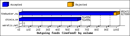 Outgoing feeds (innfeed) by volume