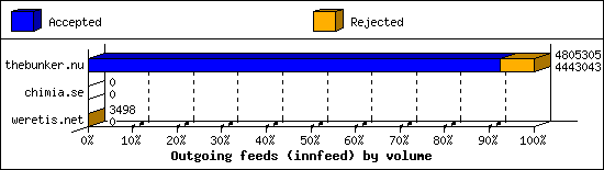 Outgoing feeds (innfeed) by volume