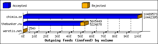 Outgoing feeds (innfeed) by volume