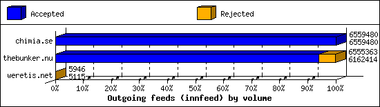 Outgoing feeds (innfeed) by volume