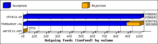 Outgoing feeds (innfeed) by volume