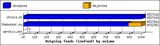 Outgoing feeds (innfeed) by volume