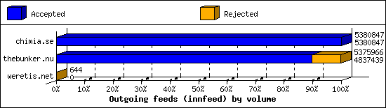 Outgoing feeds (innfeed) by volume