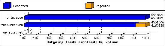 Outgoing feeds (innfeed) by volume
