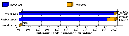 Outgoing feeds (innfeed) by volume
