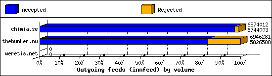 Outgoing feeds (innfeed) by volume