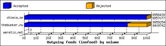 Outgoing feeds (innfeed) by volume