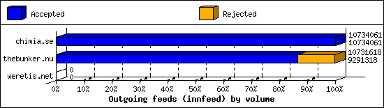 Outgoing feeds (innfeed) by volume