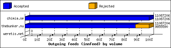 Outgoing feeds (innfeed) by volume