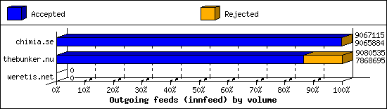 Outgoing feeds (innfeed) by volume