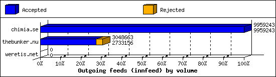 Outgoing feeds (innfeed) by volume