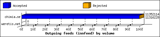 Outgoing feeds (innfeed) by volume