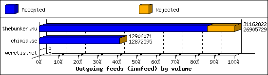 Outgoing feeds (innfeed) by volume