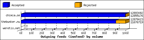 Outgoing feeds (innfeed) by volume