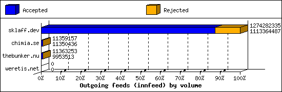 Outgoing feeds (innfeed) by volume