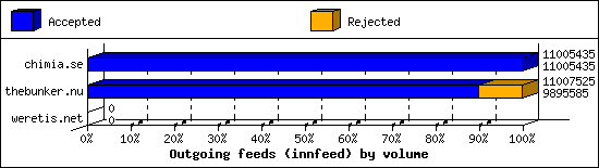 Outgoing feeds (innfeed) by volume