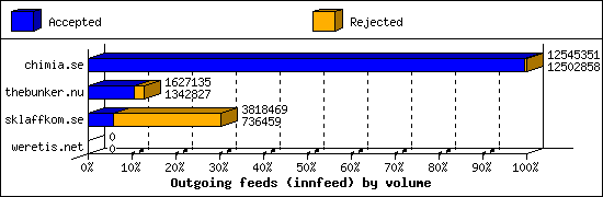Outgoing feeds (innfeed) by volume