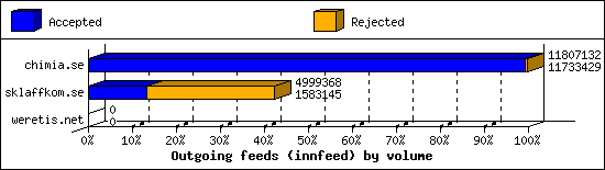 Outgoing feeds (innfeed) by volume