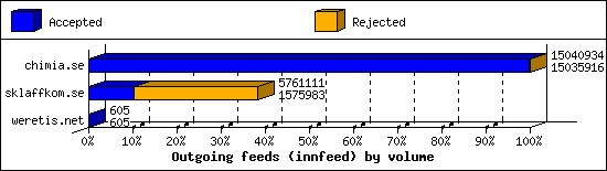 Outgoing feeds (innfeed) by volume