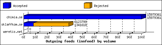Outgoing feeds (innfeed) by volume