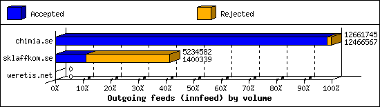 Outgoing feeds (innfeed) by volume