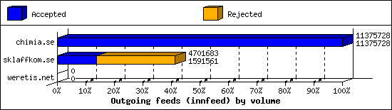 Outgoing feeds (innfeed) by volume