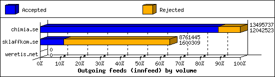 Outgoing feeds (innfeed) by volume