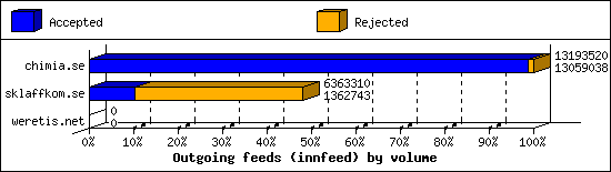 Outgoing feeds (innfeed) by volume