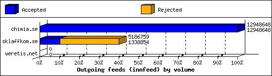 Outgoing feeds (innfeed) by volume