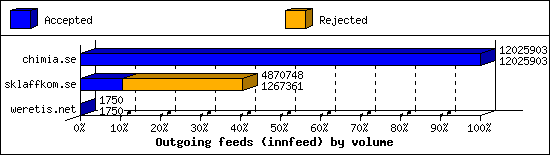 Outgoing feeds (innfeed) by volume