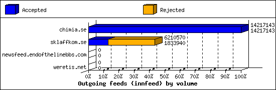 Outgoing feeds (innfeed) by volume