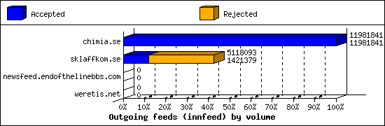 Outgoing feeds (innfeed) by volume