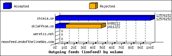 Outgoing feeds (innfeed) by volume
