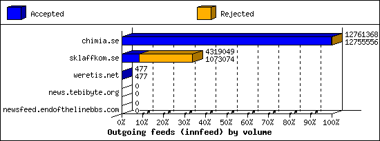 Outgoing feeds (innfeed) by volume