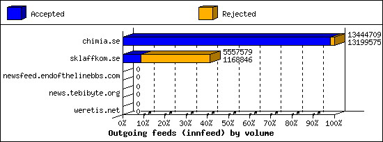 Outgoing feeds (innfeed) by volume