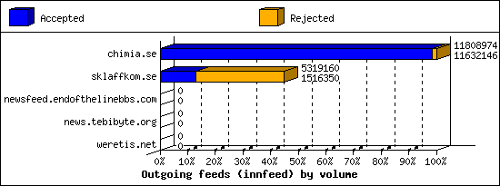Outgoing feeds (innfeed) by volume