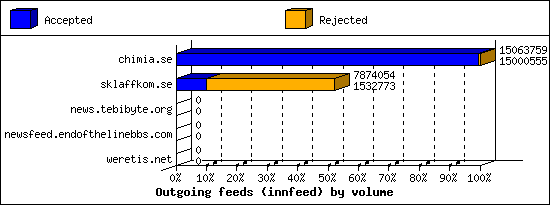 Outgoing feeds (innfeed) by volume