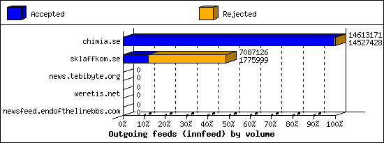 Outgoing feeds (innfeed) by volume