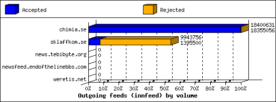 Outgoing feeds (innfeed) by volume