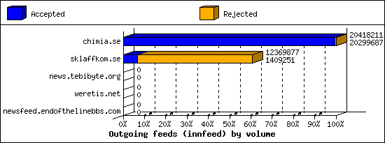 Outgoing feeds (innfeed) by volume