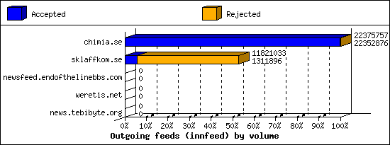 Outgoing feeds (innfeed) by volume